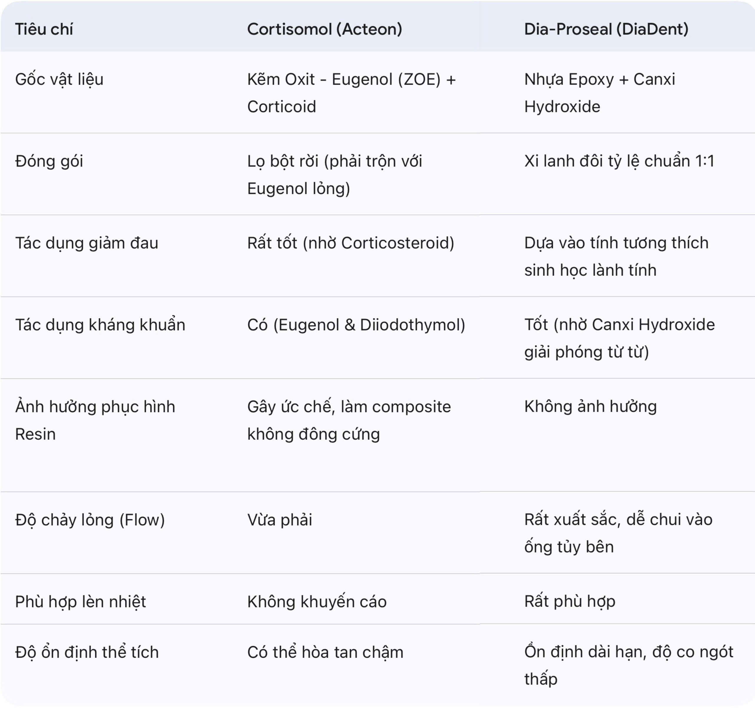 Chất Trám Bít Ống Tủy Gốc Nhựa Dia-ProSeal